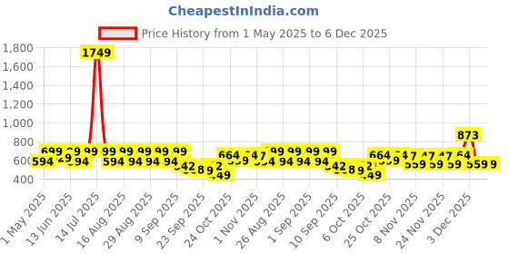 myntra.com BAESD Girls Leaf Printed Mandarin Collar Top With Trousers baesd Price History Graph from 1 May 2025 to 6 Dec 2025