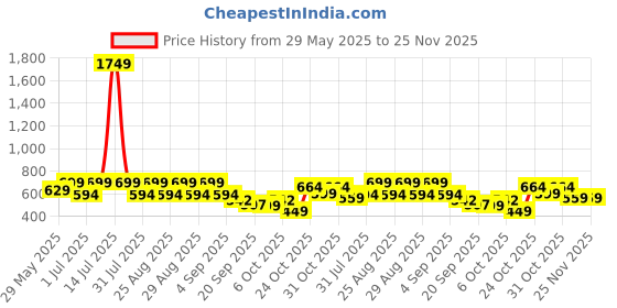 myntra.com BAESD Girls Leaf Printed Round Neck Top With Trousers baesd Price History Graph from 29 May 2025 to 25 Nov 2025
