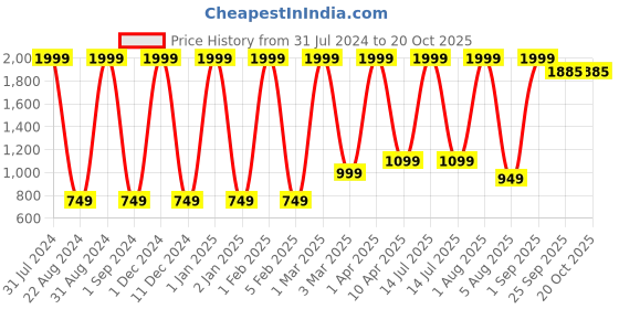 myntra.com BAESD Girls Lean Straight Fit Low Distress Stretchable Jeans baesd Price History Graph from 31 Jul 2024 to 20 Oct 2025