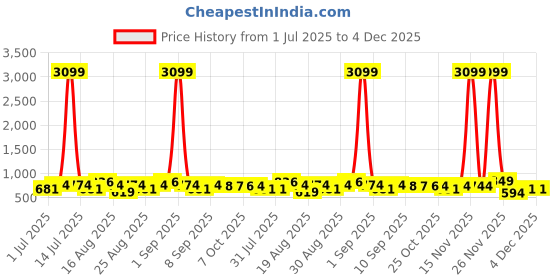myntra.com BAESD Girls Led Light With Special Tie Knot Ballerinas baesd Price History Graph from 1 Jul 2025 to 4 Dec 2025