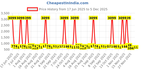myntra.com BAESD Girls Led Light With Special Tie Knot Ballerinas baesd Price History Graph from 17 Jun 2025 to 5 Dec 2025