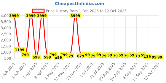 myntra.com BAESD Girls Leheriya Embroidered Regular Kurti with Pyjamas baesd Price History Graph from 1 Feb 2025 to 12 Oct 2025