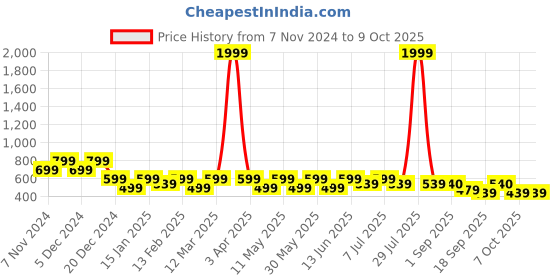 myntra.com BAESD Girls Leheriya Printed Empire Kurti with Sharara baesd Price History Graph from 7 Nov 2024 to 4 Oct 2025