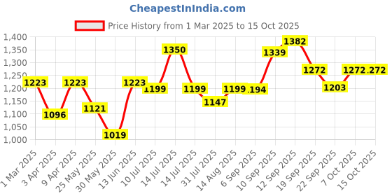 myntra.com BAESD Girls Leheriya Printed Regular Beads and Stones Kurta with Palazzos baesd Price History Graph from 1 Mar 2025 to 14 Oct 2025