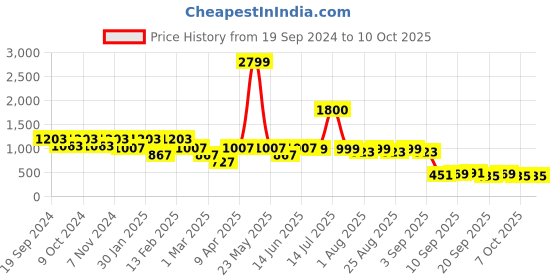 myntra.com BAESD Girls Leheriya Printed Regular Gotta Patti Kurta with Sharara baesd Price History Graph from 19 Sep 2024 to 4 Oct 2025