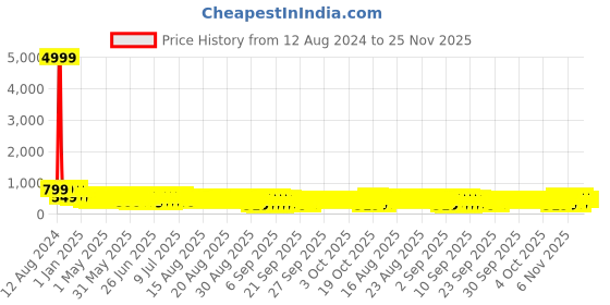 myntra.com BAESD Girls Leheriya Printed Regular Gotta Patti Kurti with Sharara baesd Price History Graph from 12 Aug 2024 to 25 Nov 2025
