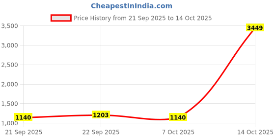 myntra.com BAESD Girls Leheriya Printed Regular Kurta with Dhoti Pants baesd Price History Graph from 21 Sep 2025 to 14 Oct 2025