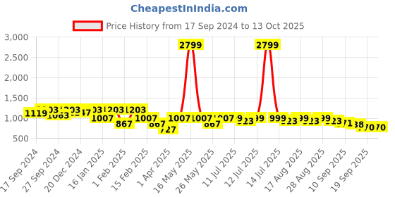 myntra.com BAESD Girls Leheriya Printed Regular Kurta with Palazzos baesd Price History Graph from 17 Sep 2024 to 12 Oct 2025