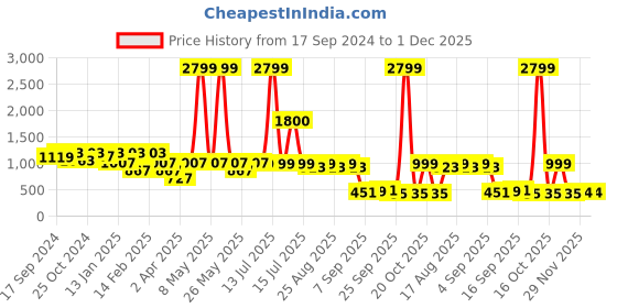 myntra.com BAESD Girls Leheriya Printed Regular Kurta with Palazzos baesd Price History Graph from 17 Sep 2024 to 1 Dec 2025