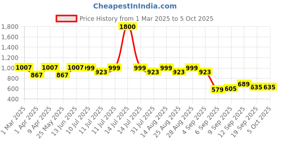 myntra.com BAESD Girls Leheriya Printed Regular Kurta with Palazzos baesd Price History Graph from 1 Mar 2025 to 4 Oct 2025