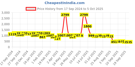 myntra.com BAESD Girls Leheriya Printed Regular Kurta with Sharara baesd Price History Graph from 17 Sep 2024 to 4 Oct 2025