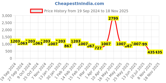 myntra.com BAESD Girls Leheriya Printed Regular Kurta with Sharara baesd Price History Graph from 19 Sep 2024 to 17 Nov 2025
