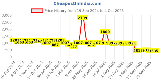 myntra.com BAESD Girls Leheriya Printed Regular Kurta with Sharara baesd Price History Graph from 19 Sep 2024 to 4 Oct 2025