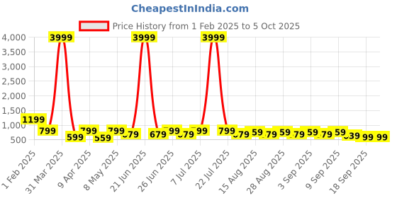 myntra.com BAESD Girls Leheriya Printed Regular Kurti with Salwar baesd Price History Graph from 1 Feb 2025 to 4 Oct 2025