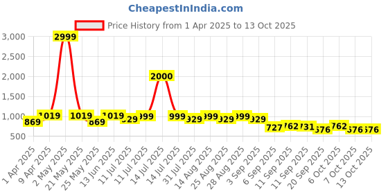myntra.com BAESD Girls Leheriya Printed Regular Mirror Work A-Line Kurta with Trousers baesd Price History Graph from 1 Apr 2025 to 13 Oct 2025
