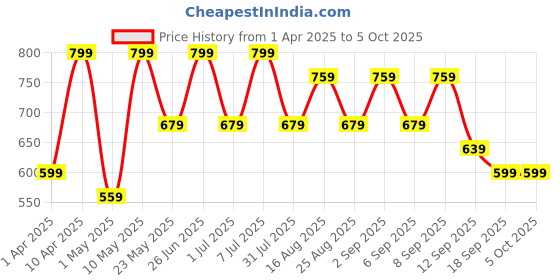 myntra.com BAESD Girls Leheriya Printed Regular Pure Cotton Kurti with Salwar baesd Price History Graph from 1 Apr 2025 to 4 Oct 2025