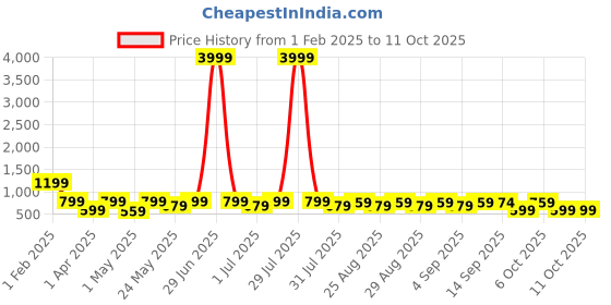myntra.com BAESD Girls Leheriya Printed Regular Pure Cotton Kurti with Salwar baesd Price History Graph from 1 Feb 2025 to 11 Oct 2025