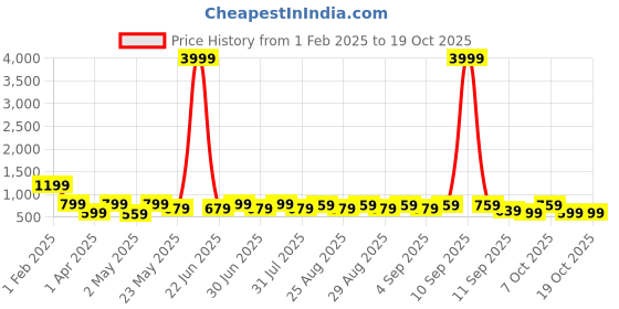myntra.com BAESD Girls Leheriya Printed Regular Pure Cotton Kurti with Salwar baesd Price History Graph from 1 Feb 2025 to 18 Oct 2025