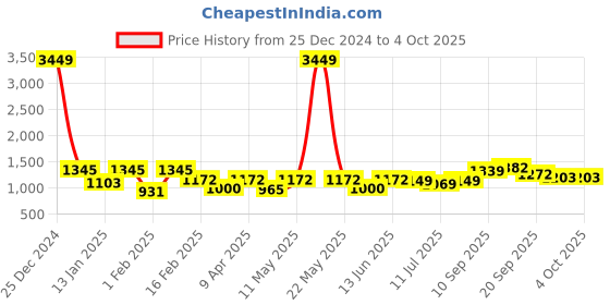myntra.com BAESD Girls Leheriya Printed Regular Sequinned Kurta with Dhoti Pants baesd Price History Graph from 25 Dec 2024 to 4 Oct 2025