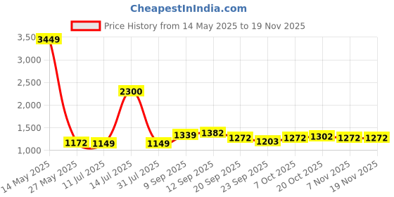 myntra.com BAESD Girls Leheriya Printed Regular Sequinned Kurta with Dhoti Pants baesd Price History Graph from 14 May 2025 to 18 Nov 2025