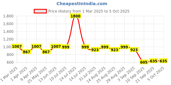 myntra.com BAESD Girls Leheriya Printed Regular Thread Work Kurta with Dhoti Pants baesd Price History Graph from 1 Mar 2025 to 4 Oct 2025