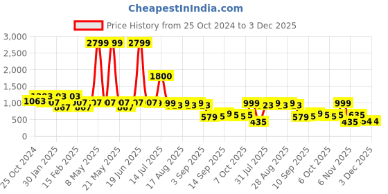 myntra.com BAESD Girls Leheriya Printed Round Neck Georgette A-Line Kurta with Palazzo baesd Price History Graph from 25 Oct 2024 to 3 Dec 2025