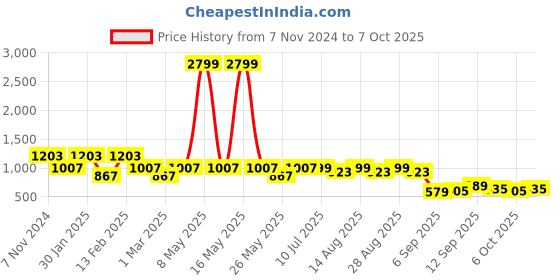 myntra.com BAESD Girls Leheriya Printed Round Neck Regular Georgette A-Line Kurta With Palazzo baesd Price History Graph from 7 Nov 2024 to 7 Oct 2025