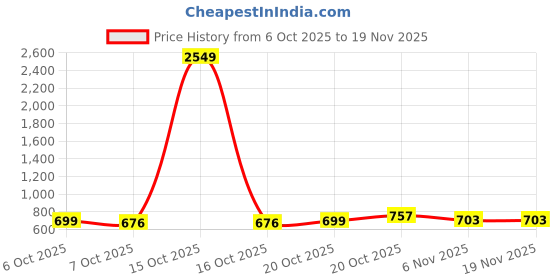 myntra.com BAESD Girls Leheriya Printed Top With Trousers baesd Price History Graph from 6 Oct 2025 to 19 Nov 2025