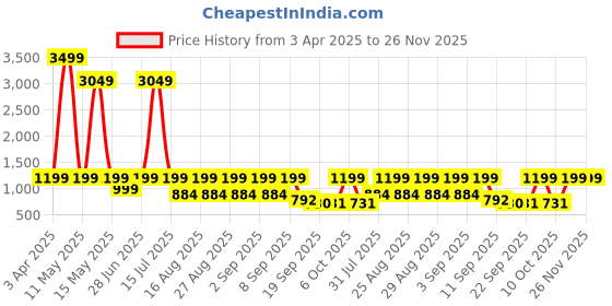 myntra.com BAESD Girls Leheriya Striped Cotton Kurta & Sharara With Dupatta baesd Price History Graph from 3 Apr 2025 to 25 Nov 2025