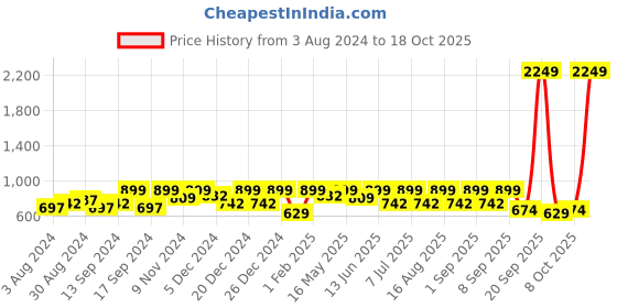 myntra.com BAESD Girls Lightweight Crop Tailored Jacket with Embroidered baesd Price History Graph from 3 Aug 2024 to 18 Oct 2025