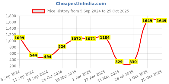 myntra.com BAESD Girls Long Sleeves Hooded T-shirt baesd Price History Graph from 5 Sep 2024 to 25 Oct 2025