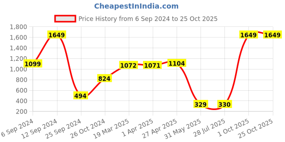 myntra.com BAESD Girls Long Sleeves Hooded T-shirt baesd Price History Graph from 6 Sep 2024 to 25 Oct 2025