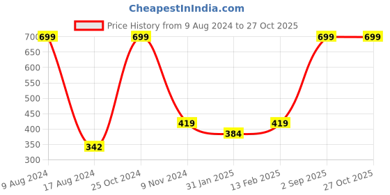 myntra.com BAESD Girls Long Sleeves Round Neck Cotton Casual T-shirt baesd Price History Graph from 9 Aug 2024 to 27 Oct 2025