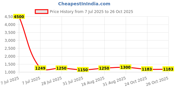 myntra.com BAESD Girls Long Sleeves Tracksuits baesd Price History Graph from 7 Jul 2025 to 25 Oct 2025