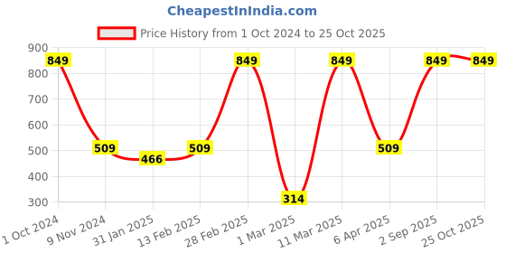 myntra.com BAESD Girls Long Sleeves Typography Cotton Casual T-shirt baesd Price History Graph from 1 Oct 2024 to 24 Oct 2025