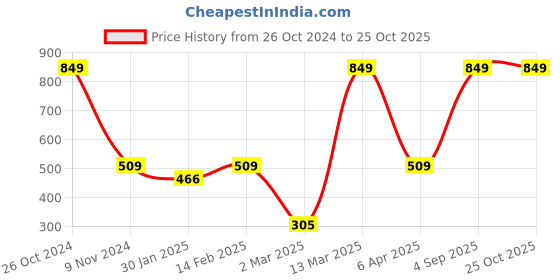 myntra.com BAESD Girls Long Sleeves Typography Printed Applique Cotton Casual T-shirt baesd Price History Graph from 26 Oct 2024 to 24 Oct 2025