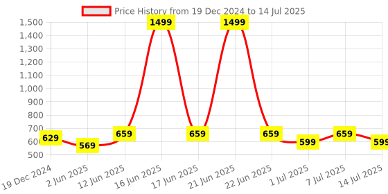 myntra.com BAESD Girls Mandarin Collar Crepe Straight Kurta baesd Price History Graph from 19 Dec 2024 to 14 Jul 2025