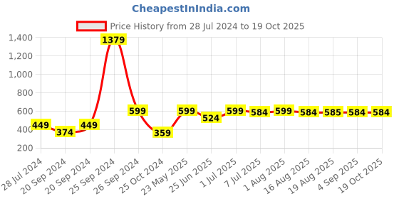 myntra.com BAESD Girls Mandarin Collar Floral Printed Regular Kurti baesd Price History Graph from 28 Jul 2024 to 18 Oct 2025