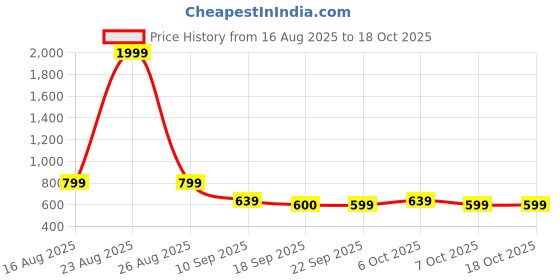 myntra.com BAESD Girls Mandarin Collar Puff Sleeves Shimmer Top With Capris baesd Price History Graph from 16 Aug 2025 to 17 Oct 2025