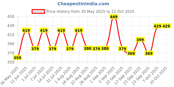 myntra.com BAESD Girls Mid-Rise Ankle-Length Leggings baesd Price History Graph from 30 May 2025 to 21 Oct 2025