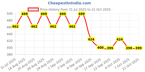 myntra.com BAESD Girls Mid-Rise Cargos Trousers baesd Price History Graph from 31 Jul 2025 to 21 Oct 2025
