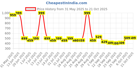 myntra.com BAESD Girls Mid-Rise Churidar-Length Leggings baesd Price History Graph from 31 May 2025 to 21 Oct 2025