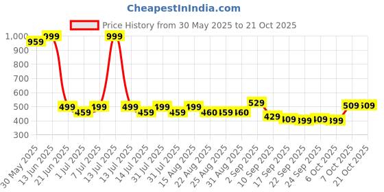 myntra.com BAESD Girls Mid-Rise Churidar-Length Leggings baesd Price History Graph from 30 May 2025 to 20 Oct 2025
