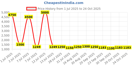 myntra.com BAESD Girls Mid-Rise Hooded Tracksuits baesd Price History Graph from 1 Jul 2025 to 23 Oct 2025