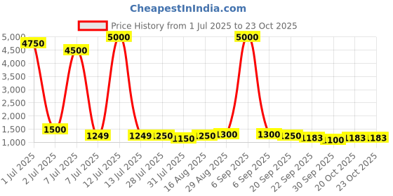 myntra.com BAESD Girls Mid-Rise Hooded Tracksuits baesd Price History Graph from 1 Jul 2025 to 23 Oct 2025