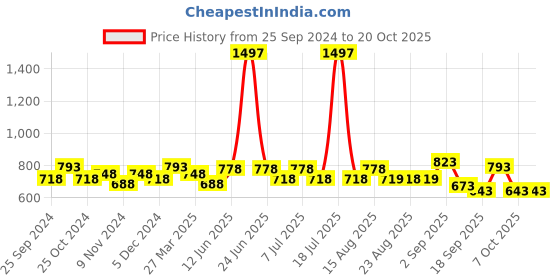 myntra.com BAESD Girls Mid-Rise Pack Of 3 Cotton Printed Lounge Pants baesd Price History Graph from 25 Sep 2024 to 20 Oct 2025