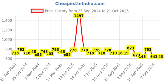 myntra.com BAESD Girls Mid-Rise Pack Of 3 Cotton Printed Lounge Pants baesd Price History Graph from 25 Sep 2024 to 20 Oct 2025