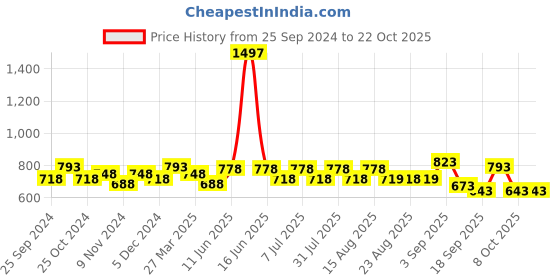 myntra.com BAESD Girls Mid-Rise Pack Of 3 Printed Cotton Lounge Pants baesd Price History Graph from 25 Sep 2024 to 21 Oct 2025