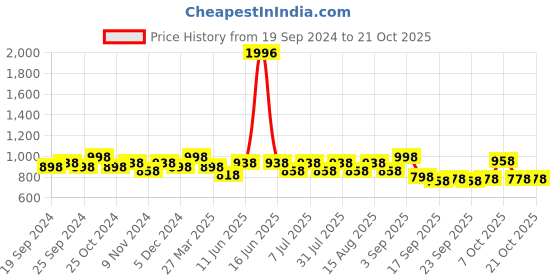 myntra.com BAESD Girls Mid-Rise Pack of 4 Printed Cotton Lounge Pants baesd Price History Graph from 19 Sep 2024 to 21 Oct 2025