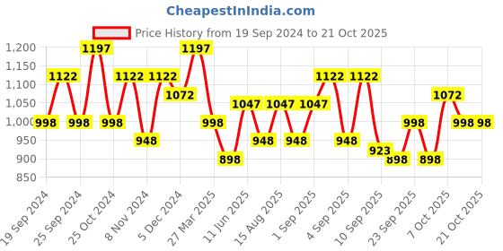 myntra.com BAESD Girls Mid-Rise Pack of 5 Cotton Printed Cropped Lounge Pants baesd Price History Graph from 19 Sep 2024 to 21 Oct 2025